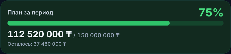 План за период выполнен на 75%