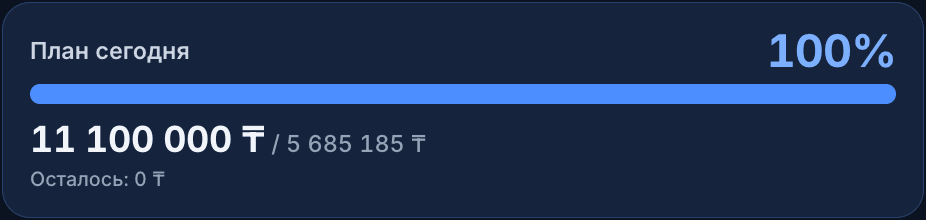 План на сегодня выполнен на 100%